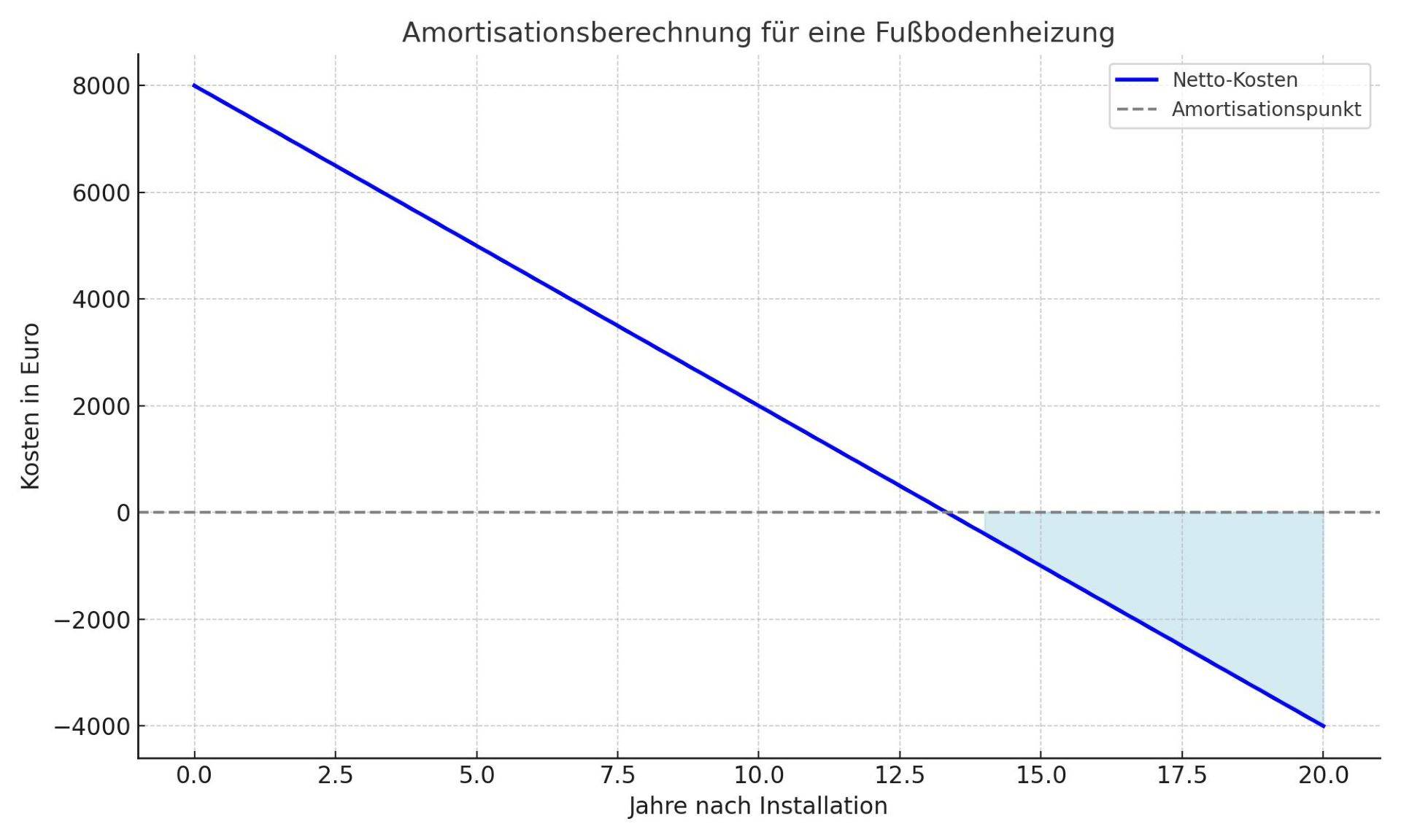 Das Diagramm illustriert, wie sich die Investitionskosten für eine nachträglich gefräste Fußbodenheizung durch jährliche Heizkosteneinsparungen ausgleichen. 